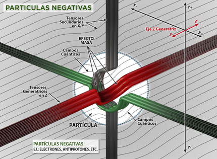 Particulas Negativas